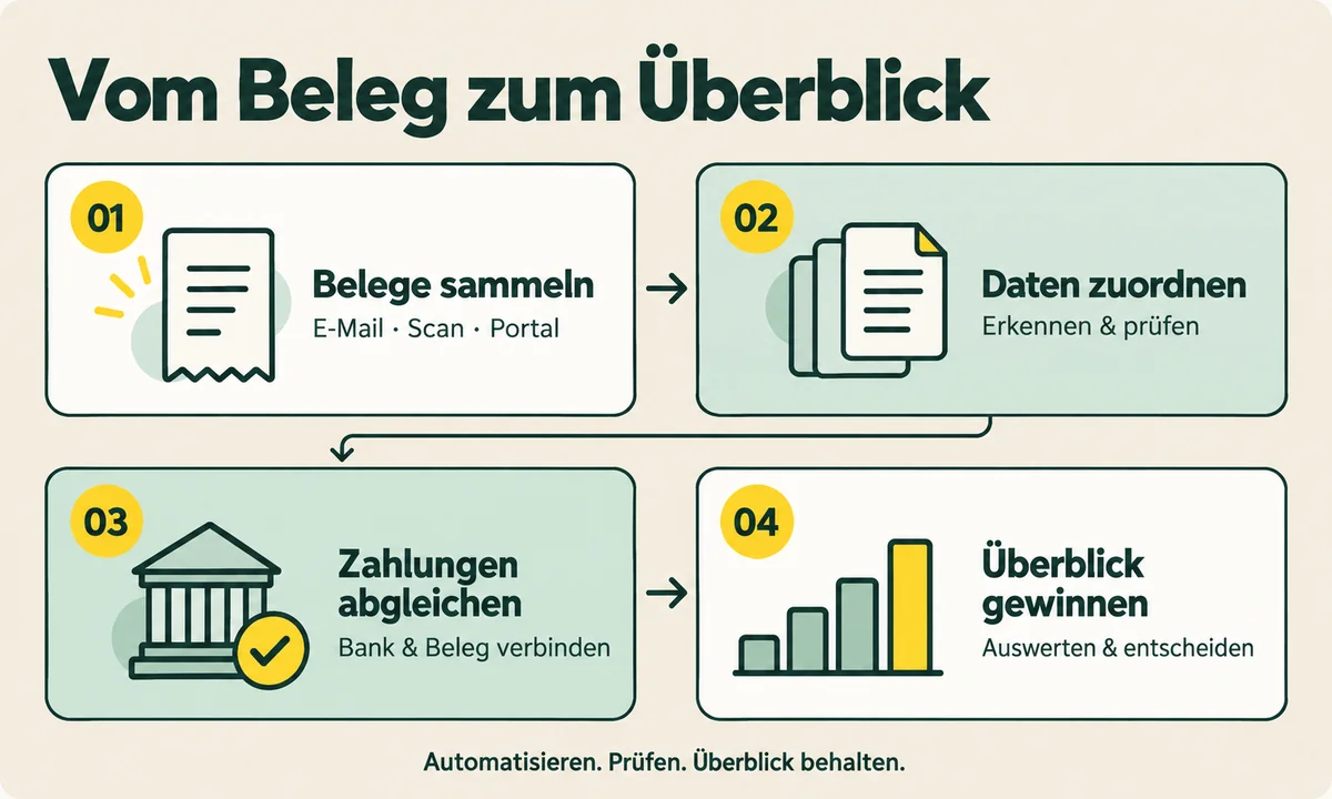 Buchhaltung automatisieren: Belege sammeln, Daten zuordnen, Zahlungen abgleichen und Überblick gewinnen.